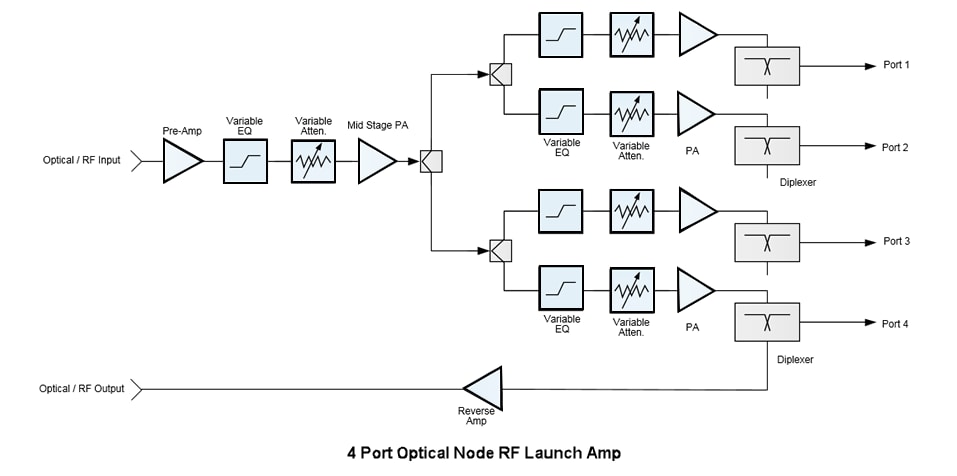 Block Diagram - Qorvo QPA3246 Adjustable 25dB Gain Hybrid Power Doubler